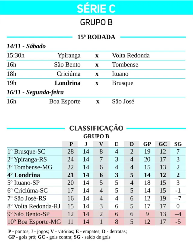Imagem ilustrativa da imagem Sob pressão, LEC encara o líder no Café pela Série C
