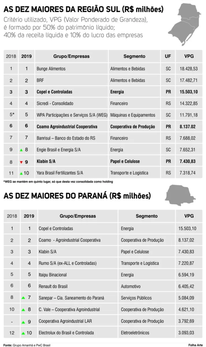 Imagem ilustrativa da imagem Londrina tem 14 empresas entre as 500 maiores do Sul