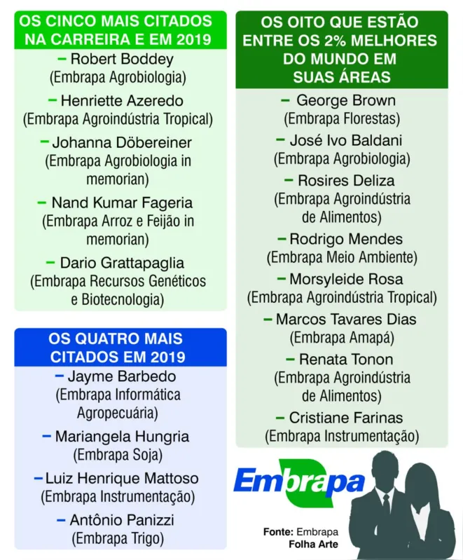 Imagem ilustrativa da imagem Dezessete pesquisadores da Embrapa estão entre os mais influentes do mundo