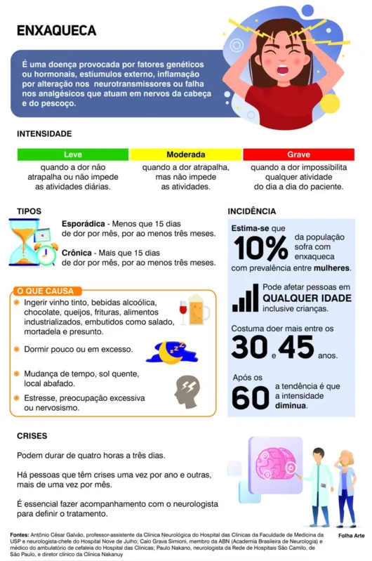 Imagem ilustrativa da imagem Enxaqueca : uma das doenças mais incapacitantes do mundo