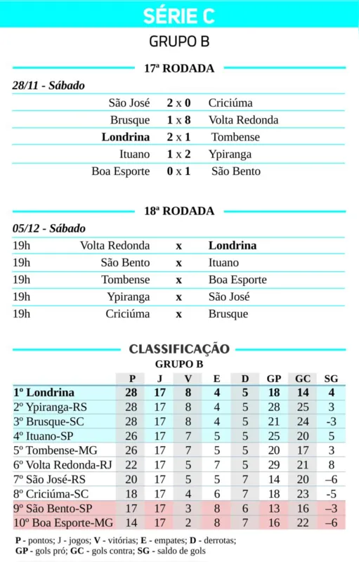 Imagem ilustrativa da imagem Londrina precisa vencer para não depender de outros resultados