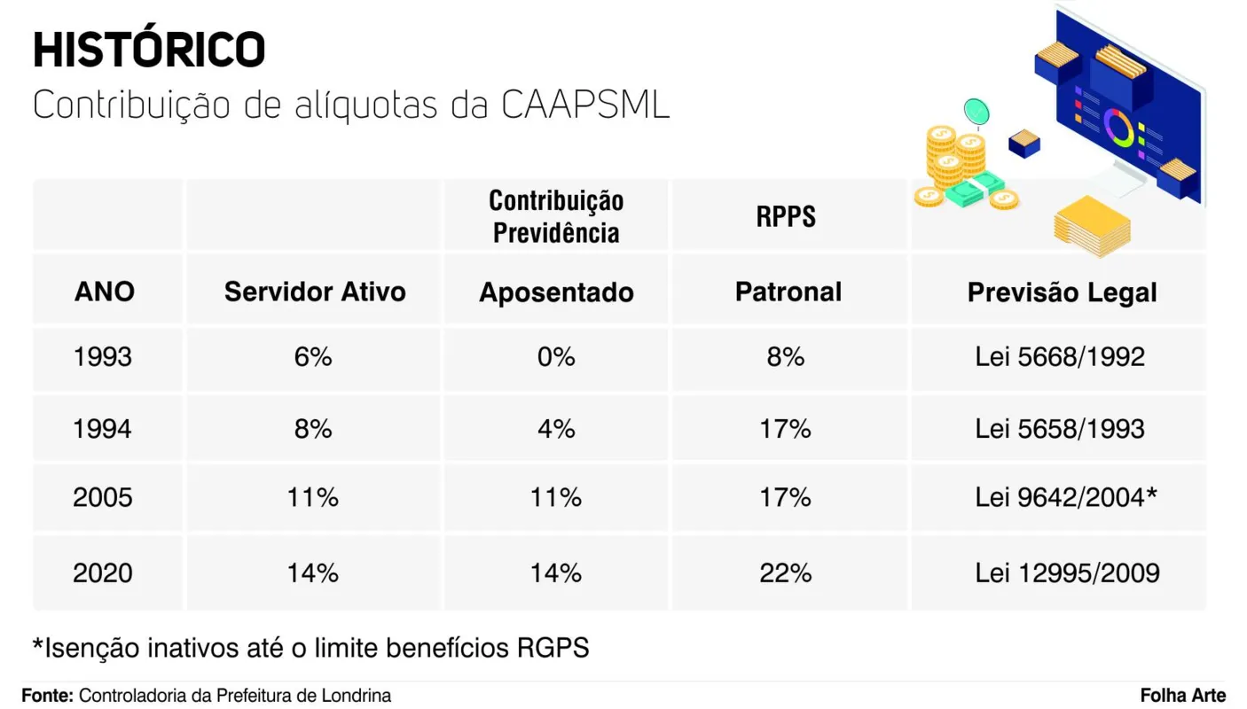 Imagem ilustrativa da imagem Pacote de leis da previdência municipal chega à Câmara em meio a protesto