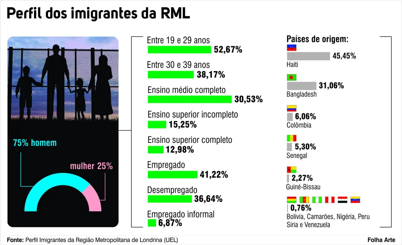 Imagem ilustrativa da imagem Estudo revela perfil dos imigrantes que vivem na RML
