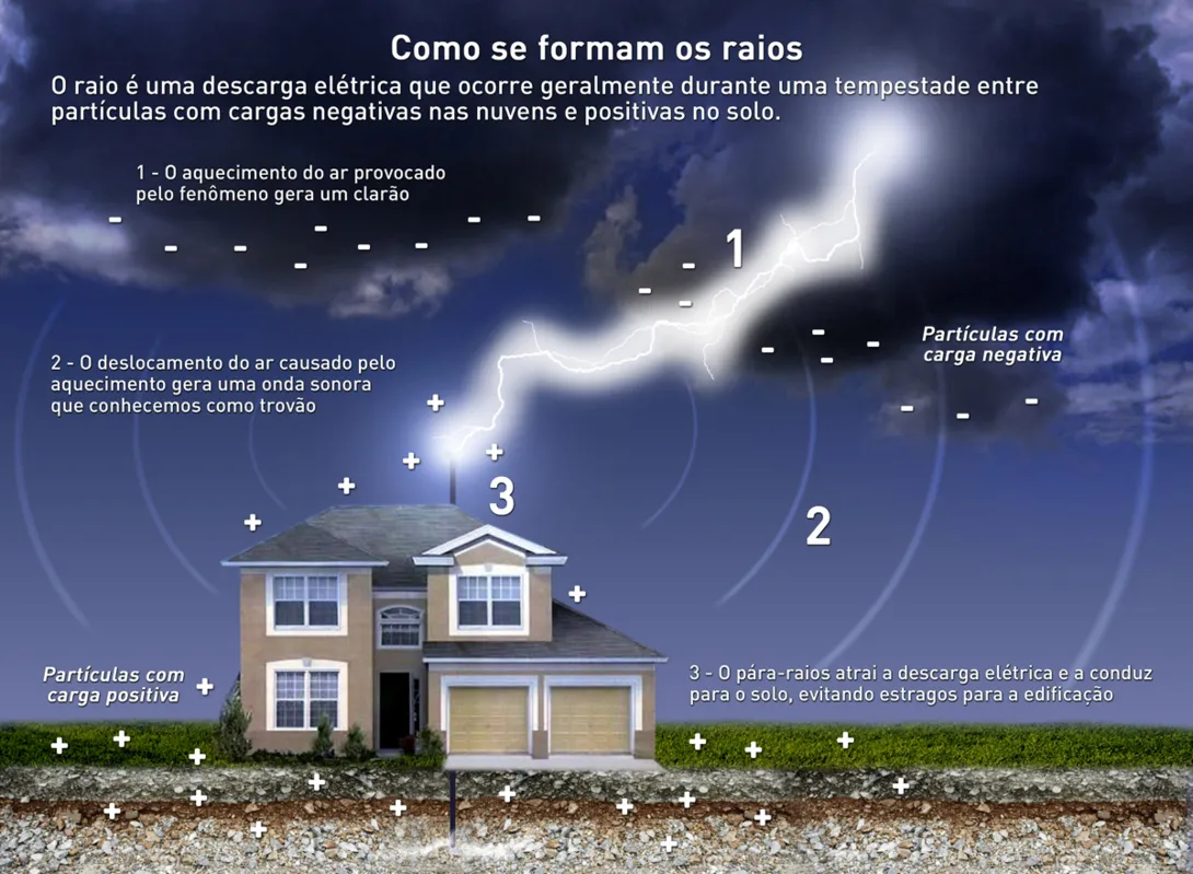 Imagem ilustrativa da imagem Londrina foi 'atingida' por mais de nove mil raios em 2020