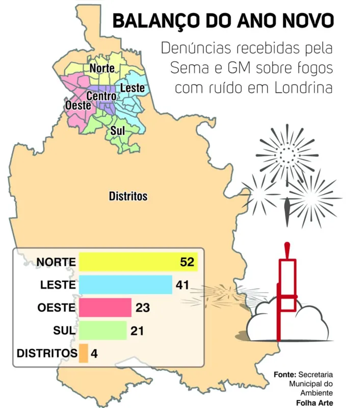 Imagem ilustrativa da imagem Londrina tem 141 denúncias de fogos com barulho no Ano Novo