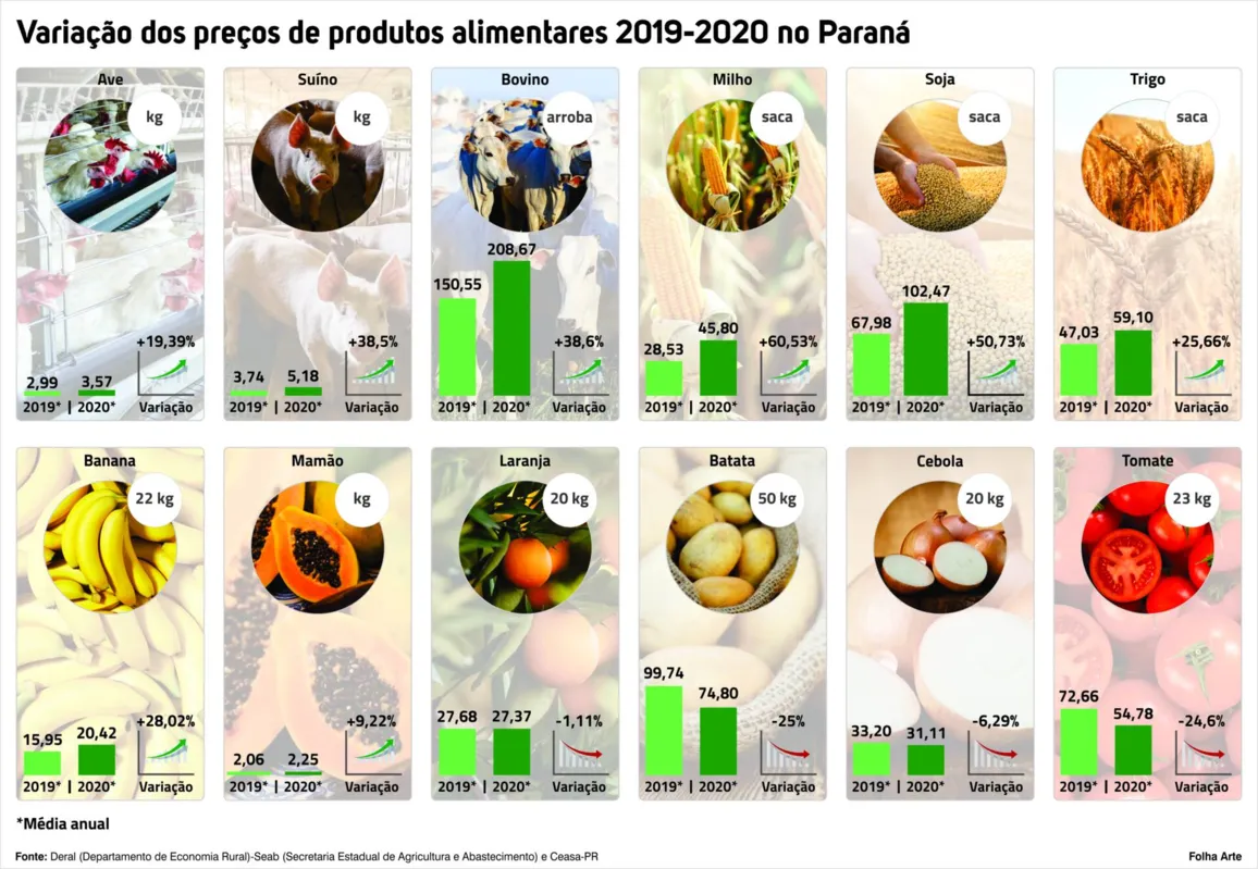 Imagem ilustrativa da imagem Maioria dos produtos alimentares no Paraná tem preço valorizado em 2020