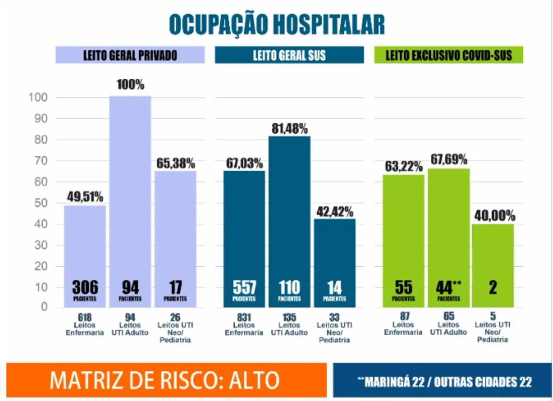 Maringá atinge 19 mil casos de Covid com 100% de lotação de leitos privados