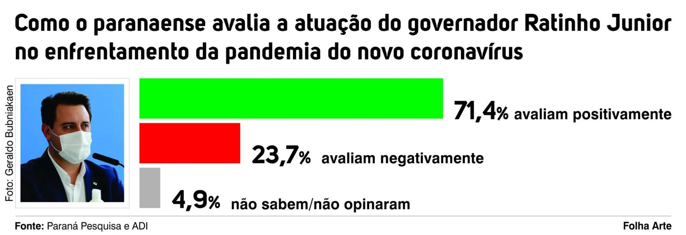 Imagem ilustrativa da imagem Pesquisa mostra aprovação de Ratinho Jr. no enfrentamento da pandemia