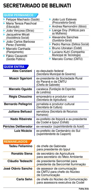 Imagem ilustrativa da imagem Belinati anuncia novo secretariado com 13 mudanças