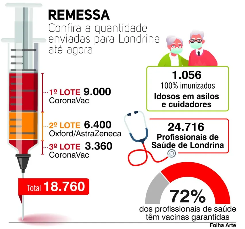 Imagem ilustrativa da imagem Cobertura da vacina para profissionais de saúde atinge 72%