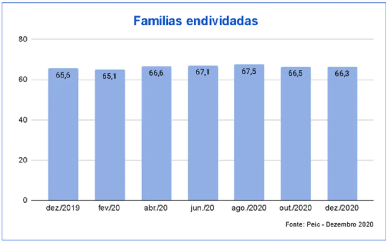 Imagem ilustrativa da imagem Crise econômica: mais de 65% das famílias brasileiras estão endividadas