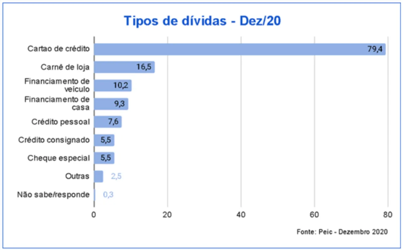 Imagem ilustrativa da imagem Crise econômica: mais de 65% das famílias brasileiras estão endividadas