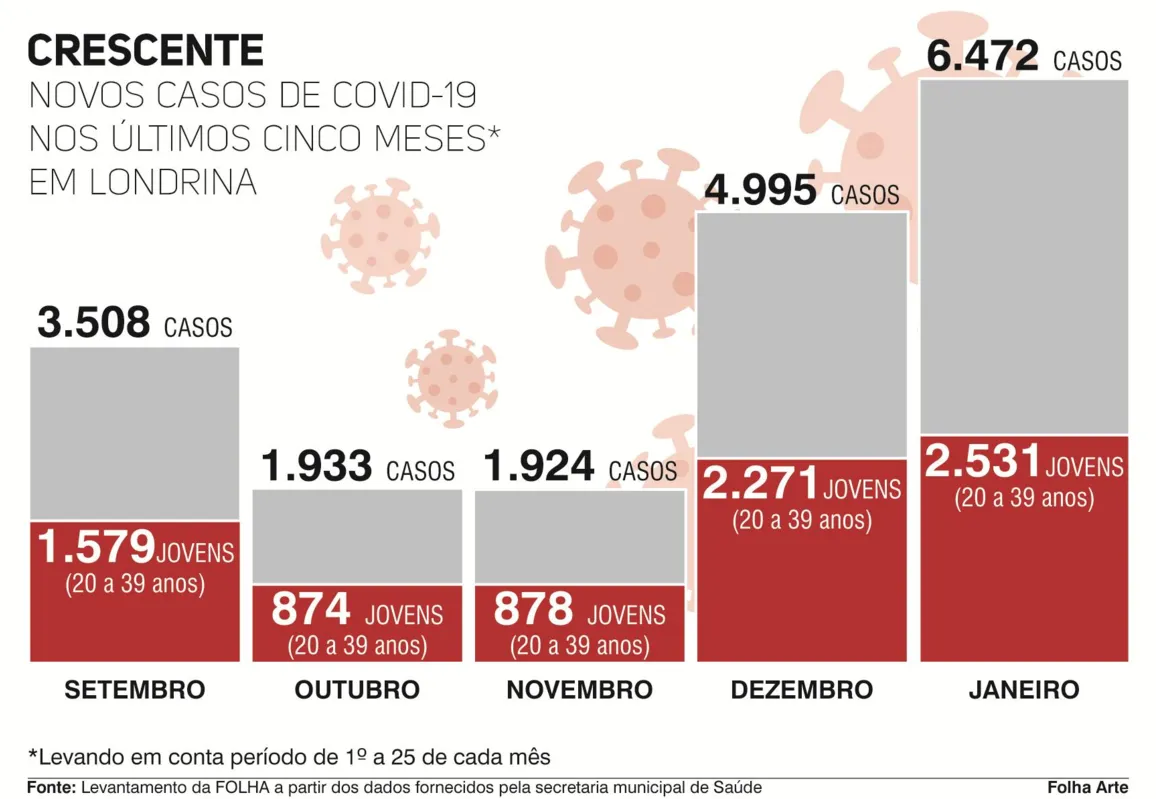 Imagem ilustrativa da imagem Jovens são 39% dos infectados por coronavírus em Londrina