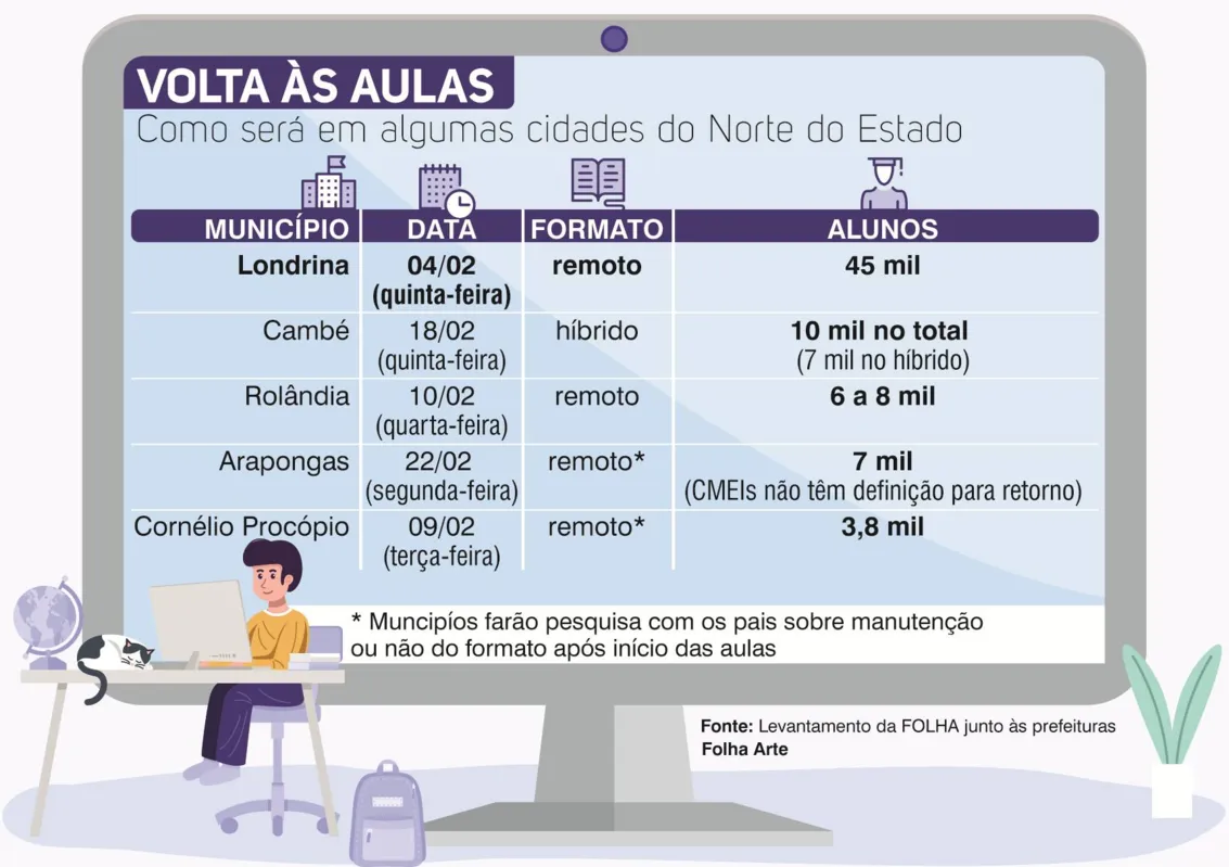 Imagem ilustrativa da imagem Londrina marca data de retorno das aulas remotas e sem prazo para presencial