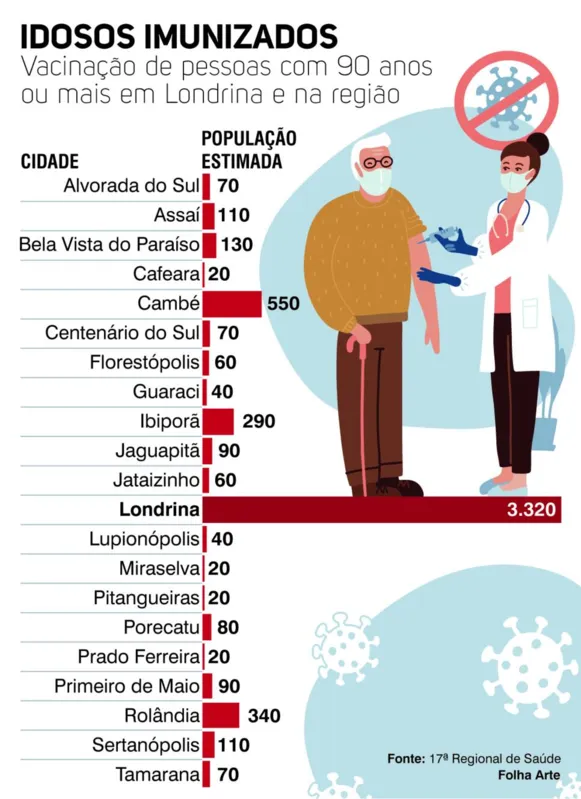 Imagem ilustrativa da imagem Mais de 36 mil idosos já se cadastraram em Londrina