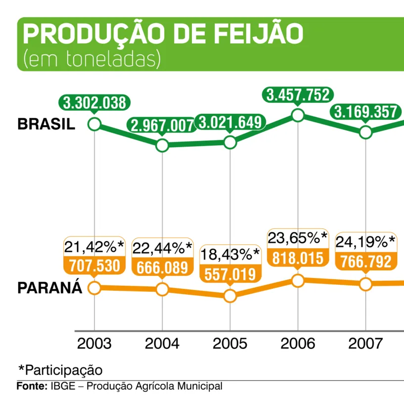 Imagem ilustrativa da imagem Paraná é o maior produtor de feijão do Brasil