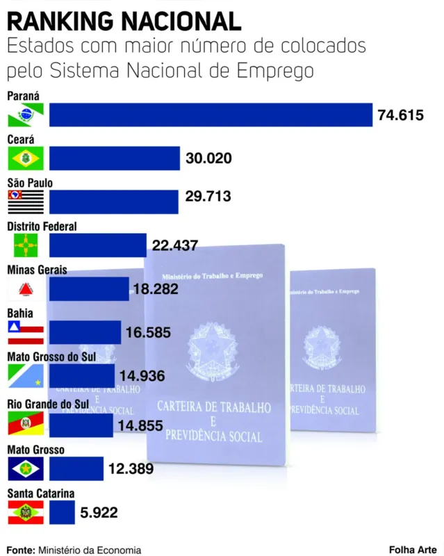 Imagem ilustrativa da imagem Paraná lidera ranking nacional com 74 mil empregados pelas Agências do Trabalhador