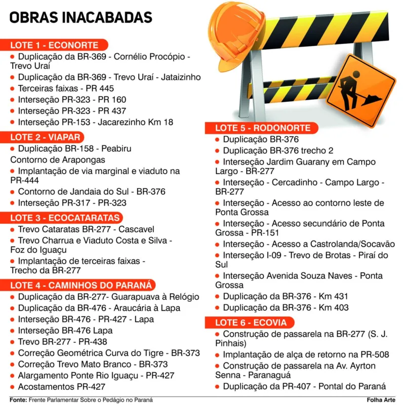 Imagem ilustrativa da imagem Perto do fim dos contratos, concessionárias têm 38 obras em atraso