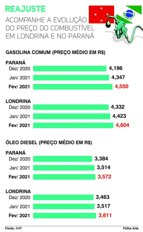 Imagem ilustrativa da imagem Petrobras eleva preço do combustível e reajuste é o maior este ano