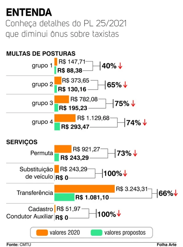 Imagem ilustrativa da imagem Projeto de lei quer aumentar vida útil dos táxis em Londrina