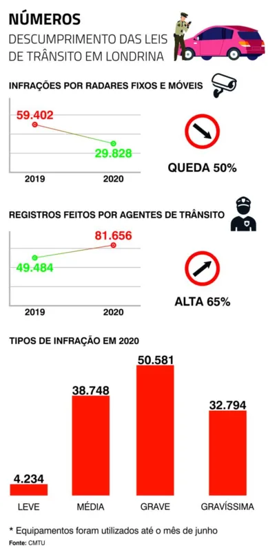 Imagem ilustrativa da imagem Sem radares móveis e fixos, multas caem pela metade em Londrina