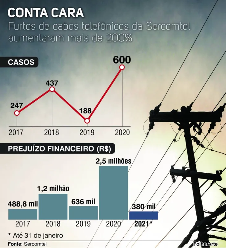 Imagem ilustrativa da imagem Sercomtel tem prejuízo milionário com mais de 600 furtos de cabos em 2020