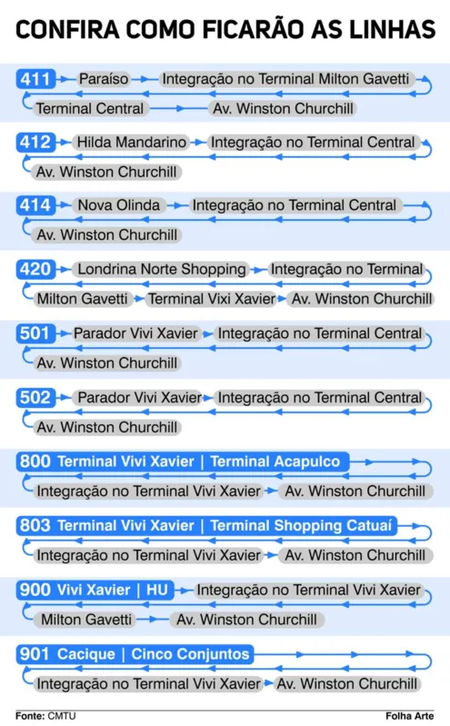 Imagem ilustrativa da imagem Terminal do Ouro Verde ficará dez dias fechado para obras na rotatória