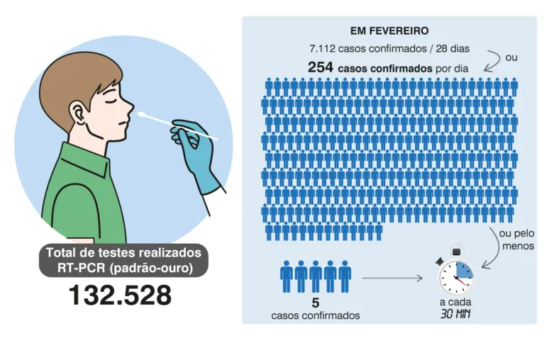 Imagem ilustrativa da imagem ESPECIAL TRANSMÍDIA| Um ano de pandemia em dados