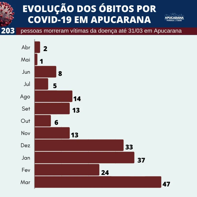 Imagem ilustrativa da imagem Apucarana ultrapassa 200 óbitos por Covid
