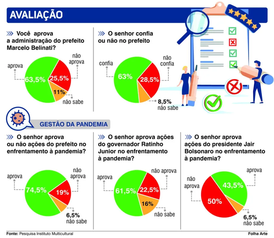 Imagem ilustrativa da imagem Belinati tem aprovação de 74% no enfrentamento da pandemia, aponta pesquisa