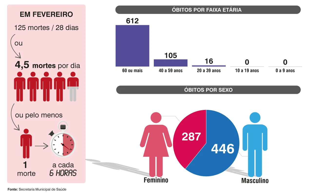 Imagem ilustrativa da imagem ESPECIAL TRANSMÍDIA| Um ano de pandemia em dados