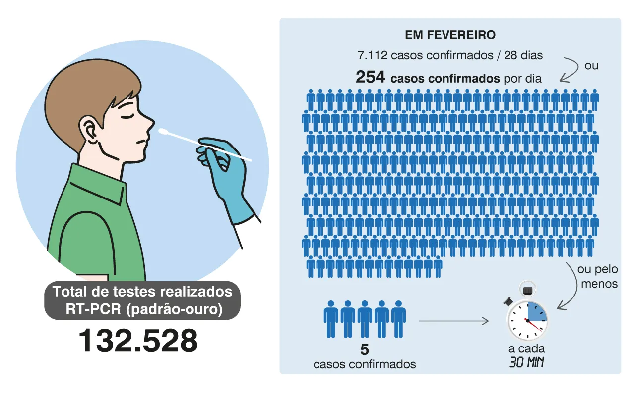 Imagem ilustrativa da imagem ESPECIAL TRANSMÍDIA| Um ano de pandemia em dados