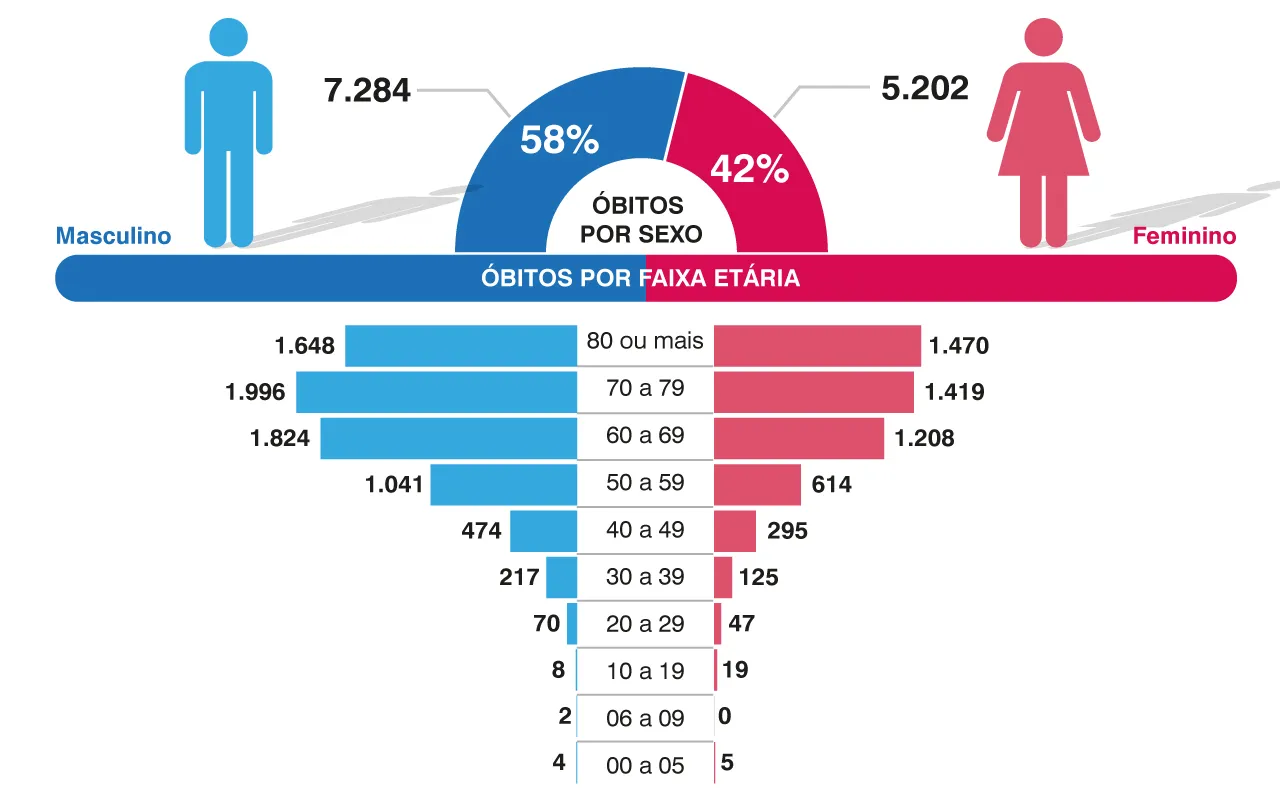 Imagem ilustrativa da imagem ESPECIAL TRANSMÍDIA| Um ano de pandemia em dados