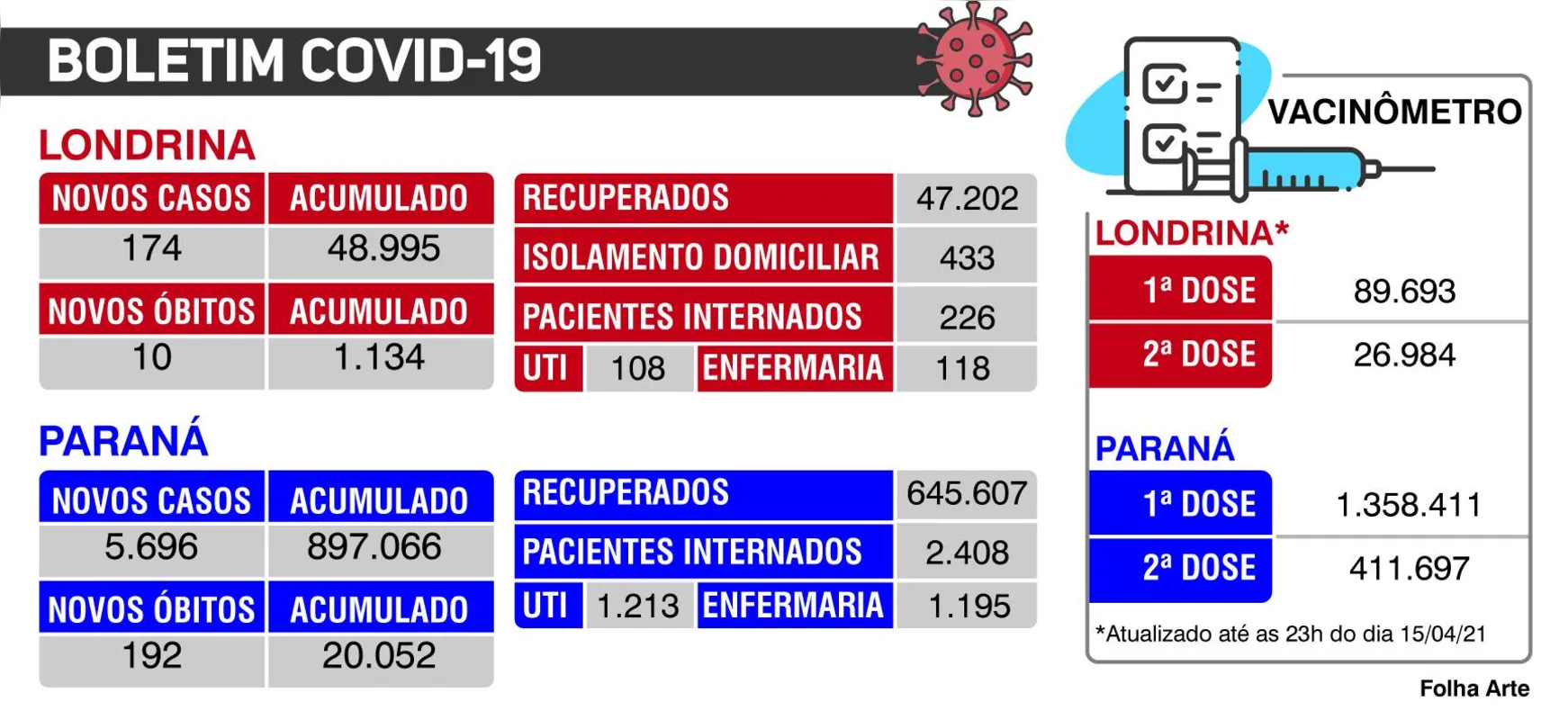 Imagem ilustrativa da imagem Londrina registra mais 10 mortes; 226 pessoas estão internadas com Covid-19