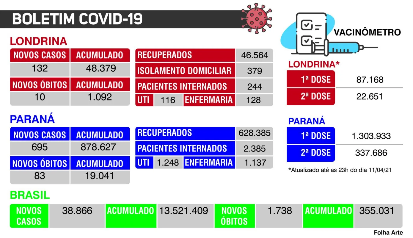 Imagem ilustrativa da imagem Londrina registra mais 132 casos e dez óbitos pela Covid-19