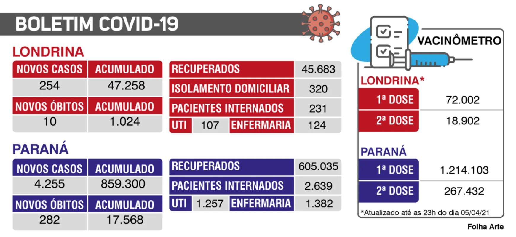 Imagem ilustrativa da imagem Londrina registra mais dez mortes por Covid-19
