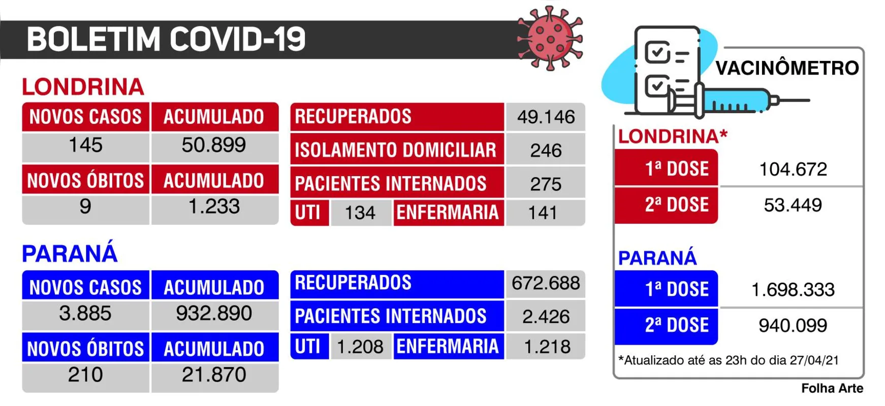 Imagem ilustrativa da imagem Londrina registra mais nove óbitos pela Covid-19