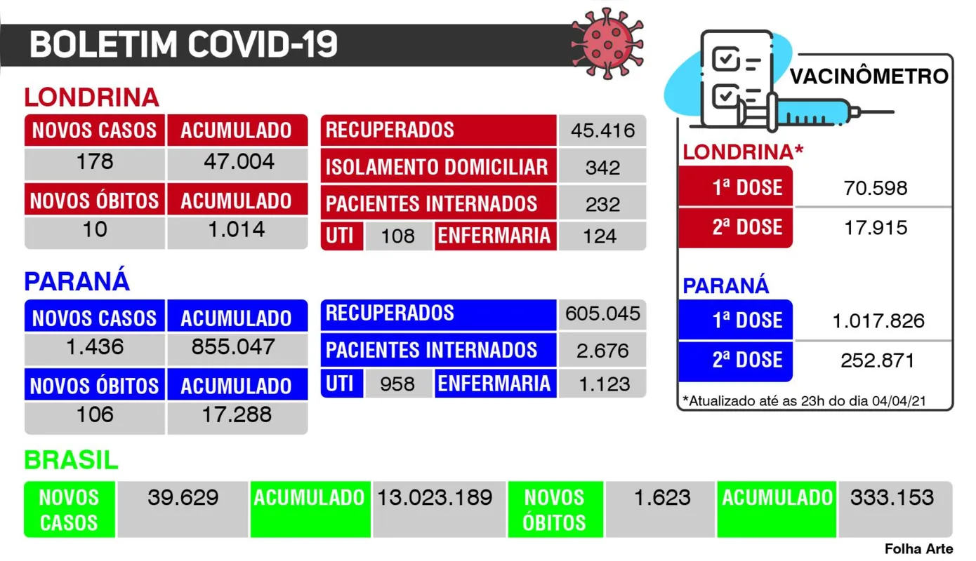 Imagem ilustrativa da imagem Londrina ultrapassa marca de 47 mil casos de Covid