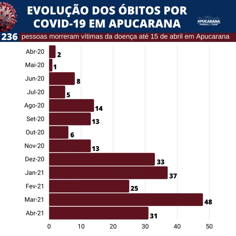 Imagem ilustrativa da imagem Mais de 18% de óbitos por Covid em Apucarana são de pessoas sem comorbidades