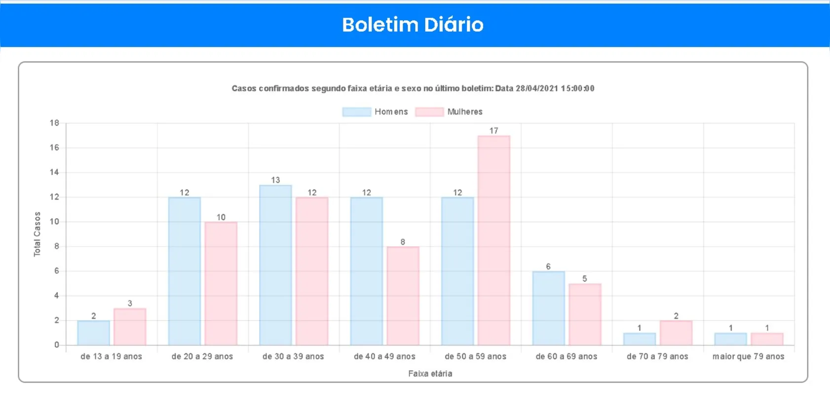 Na divisão por gênero, os casos confirmados estão equilibrados. 