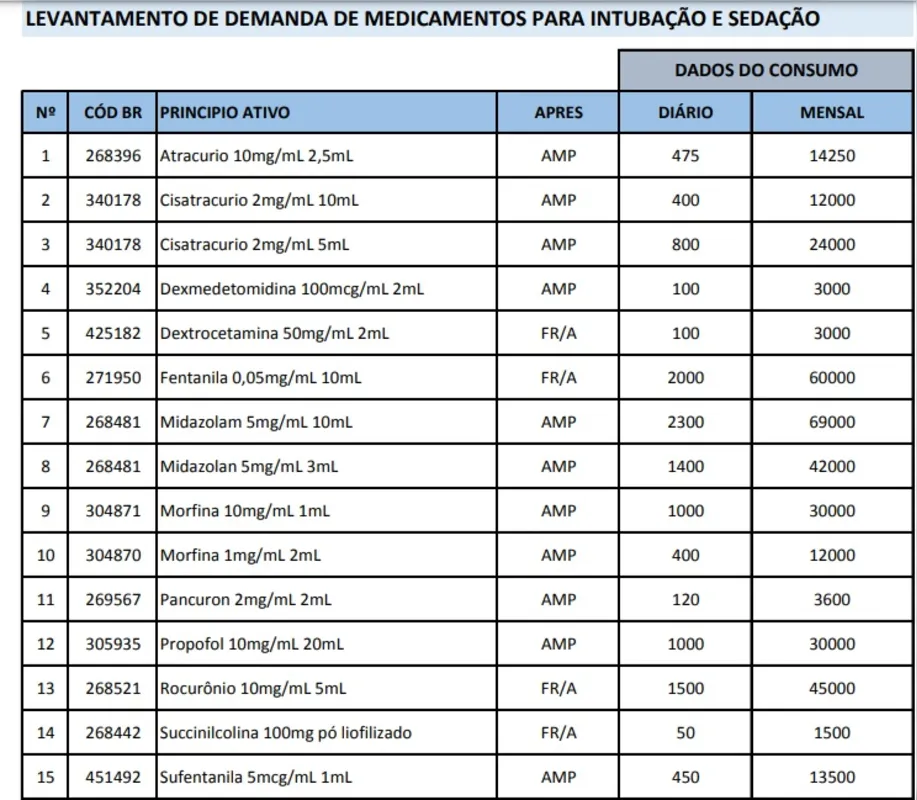 Imagem ilustrativa da imagem Medicamentos do 'kit intubação' podem faltar em até 10 dias em hospitais de Londrina