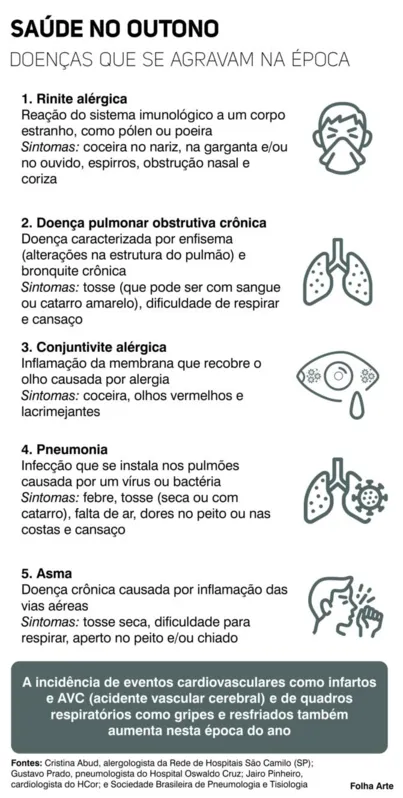 Imagem ilustrativa da imagem Outono: temperaturas mais amenas e risco de doenças respiratórias