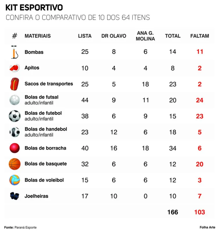 Imagem ilustrativa da imagem Paraná Esporte investiga entrega de kits por Boca Aberta Jr. às escolas