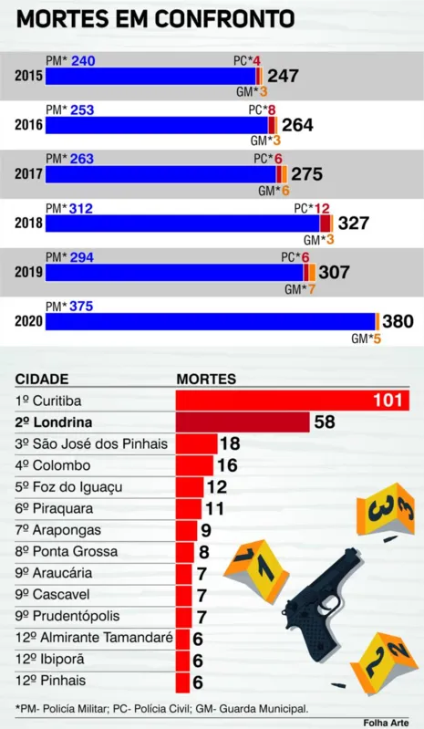 Imagem ilustrativa da imagem Paraná registra crescimento de 23,8% nas mortes em confrontos