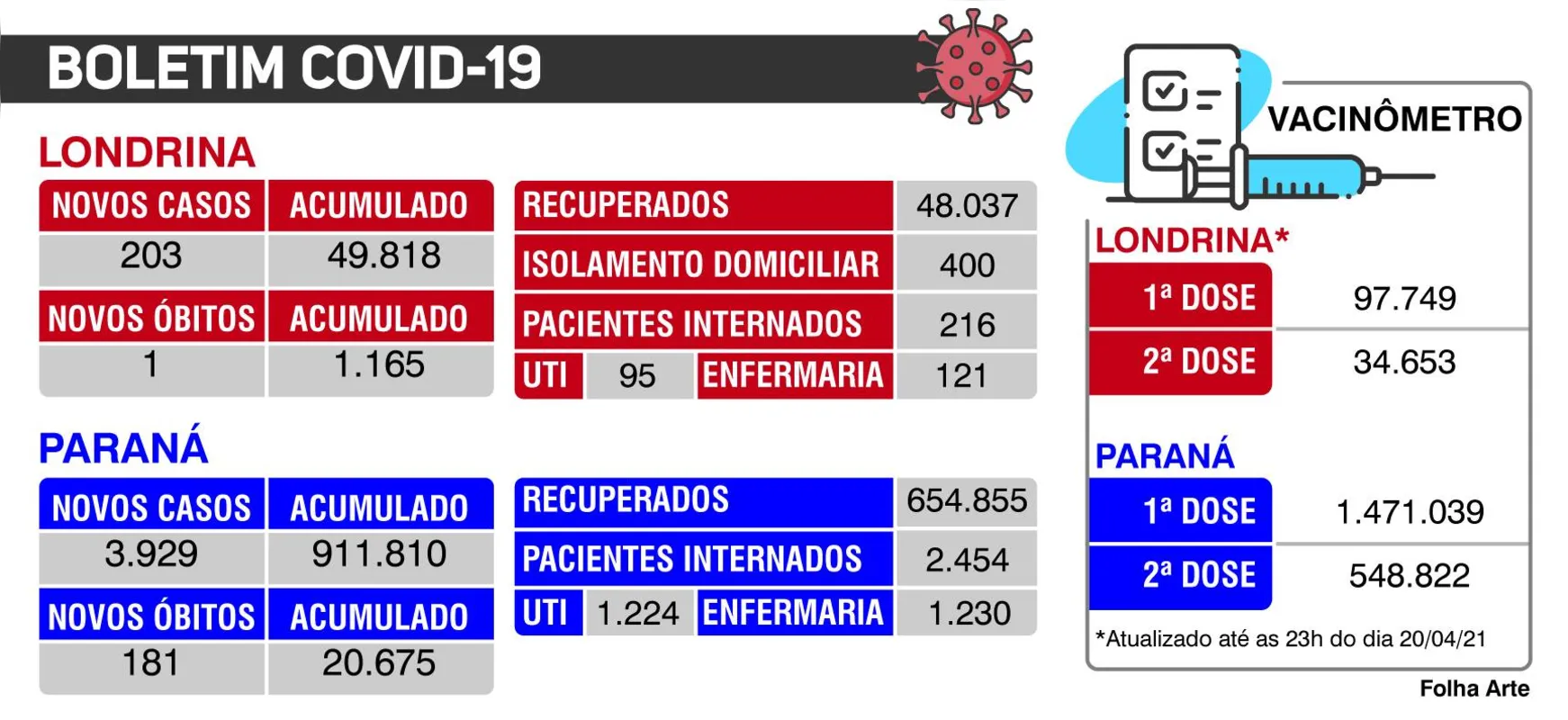 Imagem ilustrativa da imagem Paraná registra mais 3.929 casos e 181 óbitos pela Covid-19