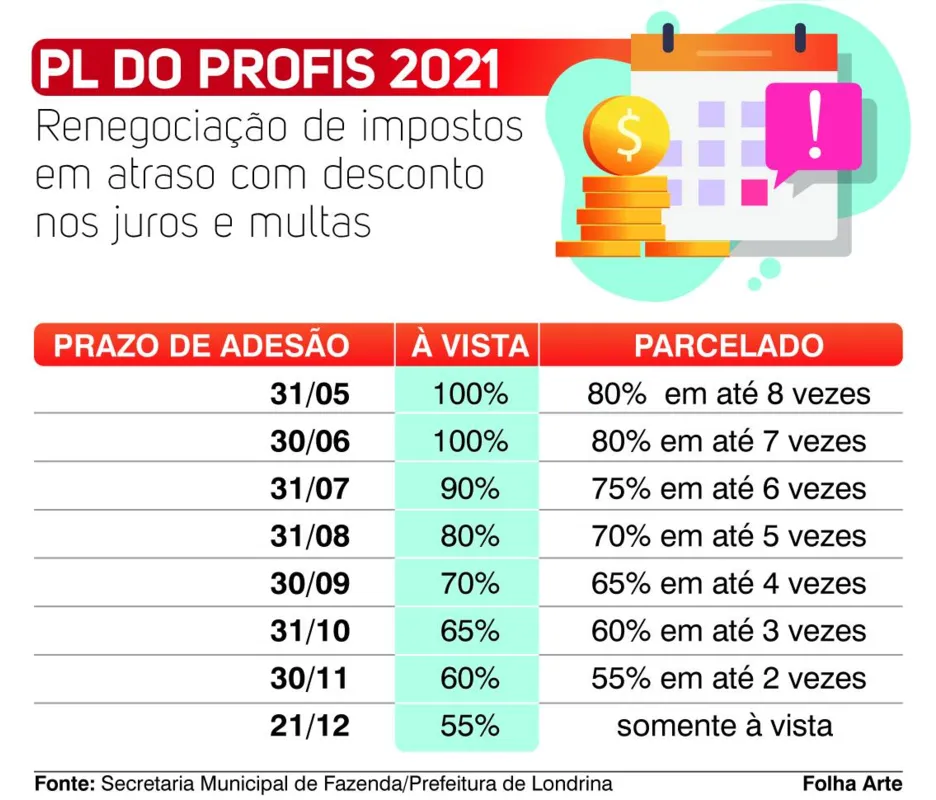 Imagem ilustrativa da imagem Prefeitura de Londrina encaminha Profis 2021 para a Câmara