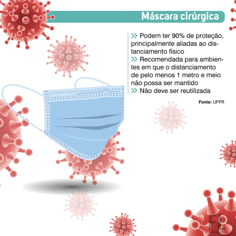Imagem ilustrativa da imagem Qual máscara usar: de tecido, cirúrgica ou PFF2?