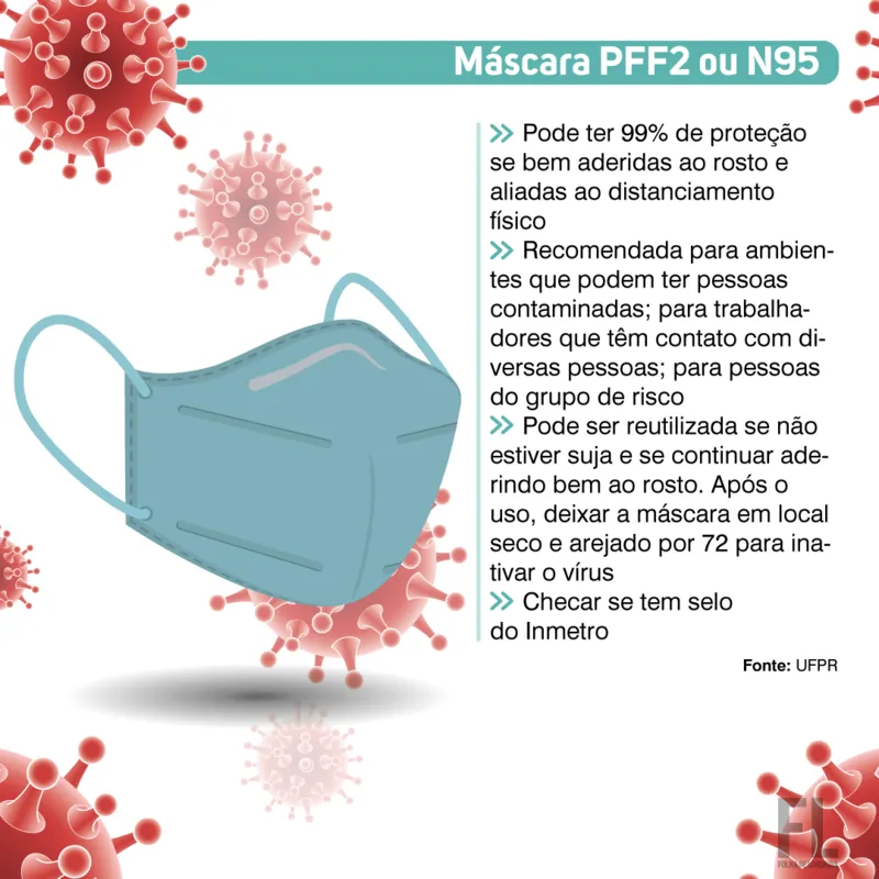 Imagem ilustrativa da imagem Qual máscara usar: de tecido, cirúrgica ou PFF2?