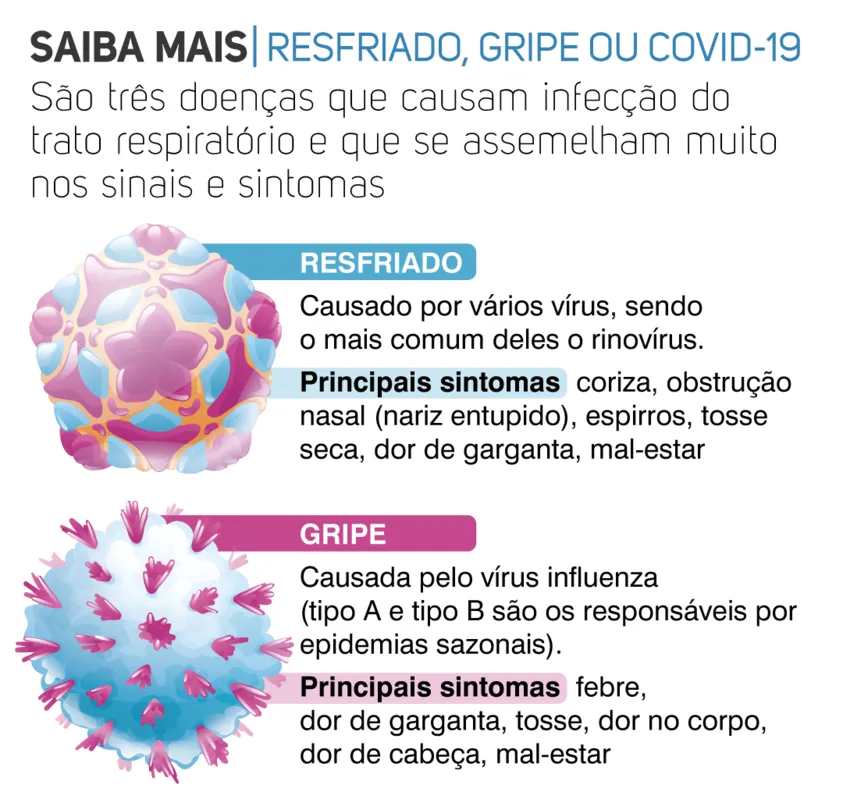 Imagem ilustrativa da imagem Saiba diferenciar os sintomas de gripe e resfriado com os da Covid