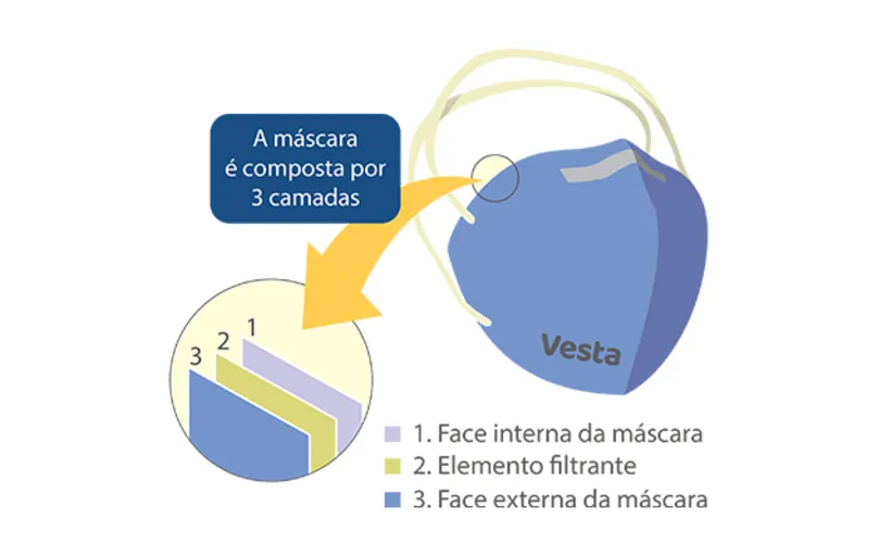Projeto da Máscara Vesta que inativa coronavírus